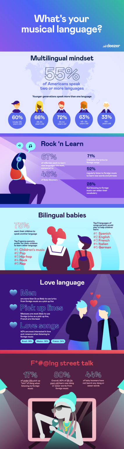 statistics on music and language learning